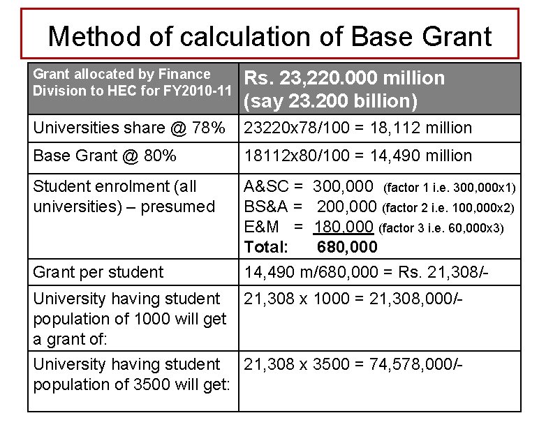 Method of calculation of Base Grant allocated by Finance Division to HEC for FY