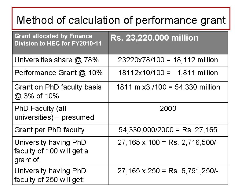 Method of calculation of performance grant Grant allocated by Finance Division to HEC for