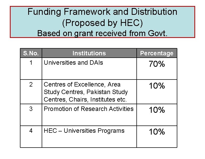Funding Framework and Distribution (Proposed by HEC) Based on grant received from Govt. S.