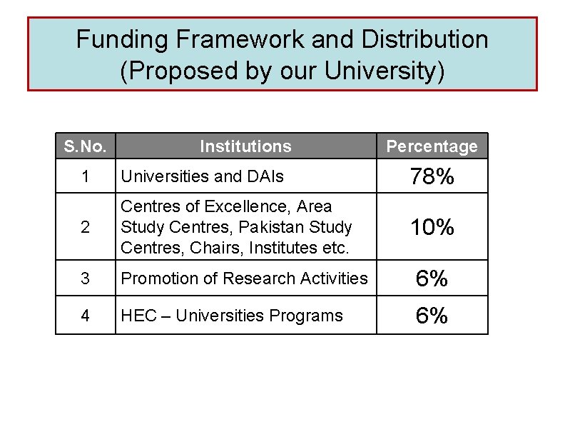 Funding Framework and Distribution (Proposed by our University) S. No. Institutions Percentage 1 Universities