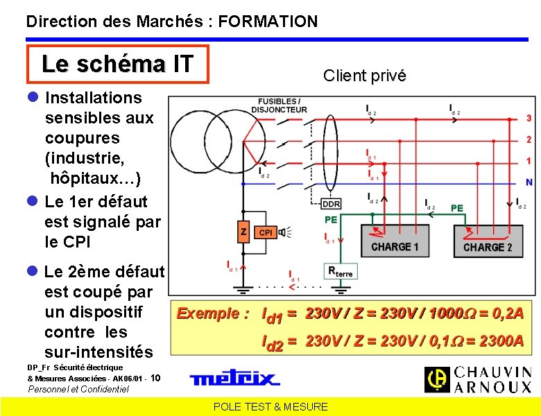 Direction des Marchés : FORMATION Le schéma IT Le schéma Client privé Installations sensibles