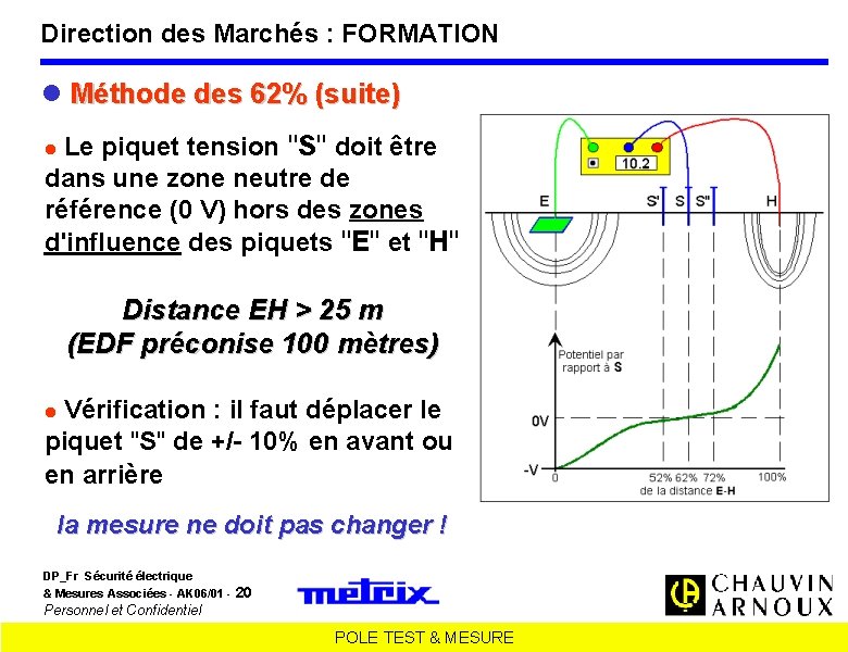 Direction des Marchés : FORMATION Méthode des 62% (suite) Le piquet tension "S" doit