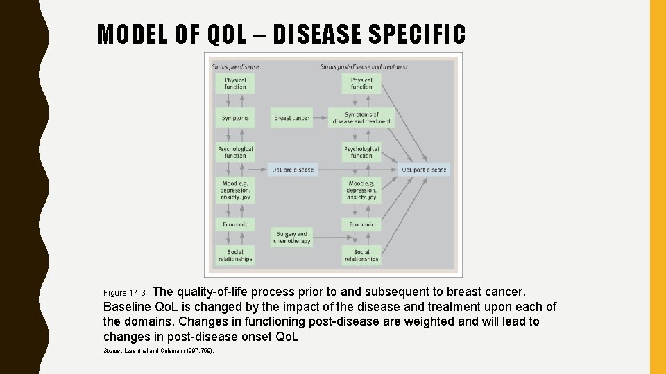 MODEL OF QOL – DISEASE SPECIFIC The quality-of-life process prior to and subsequent to