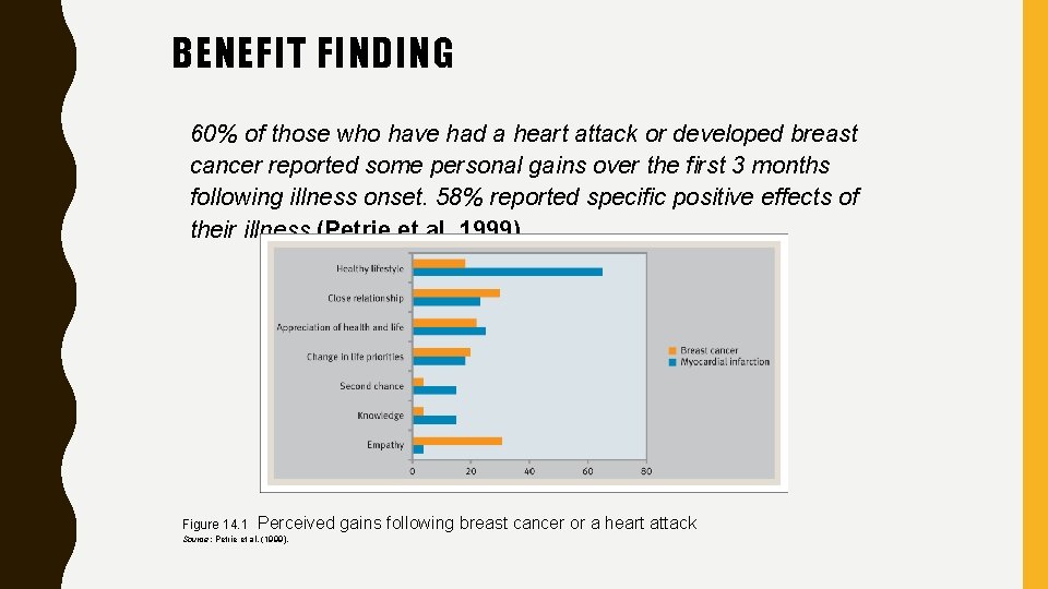 BENEFIT FINDING 60% of those who have had a heart attack or developed breast