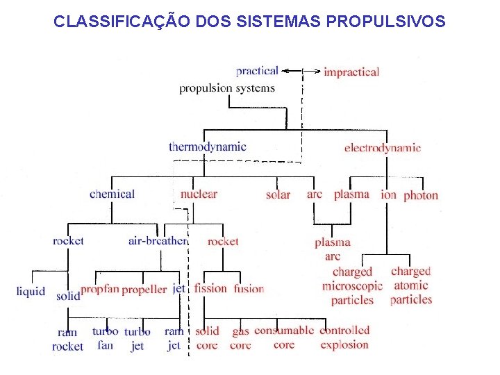 CLASSIFICAÇÃO DOS SISTEMAS PROPULSIVOS 