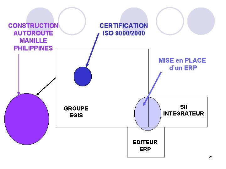 CONSTRUCTION AUTOROUTE MANILLE PHILIPPINES CERTIFICATION ISO 9000/2000 MISE en PLACE d’un ERP SII INTEGRATEUR