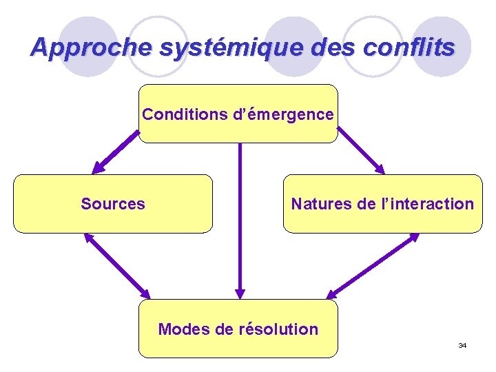 Approche systémique des conflits Conditions d’émergence Sources Natures de l’interaction Modes de résolution 34