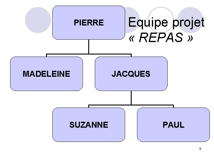 PIERRE MADELEINE SUZANNE Equipe projet « REPAS » JACQUES PAUL 9 