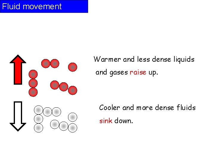 Fluid movement Warmer and less dense liquids and gases raise up. Cooler and more