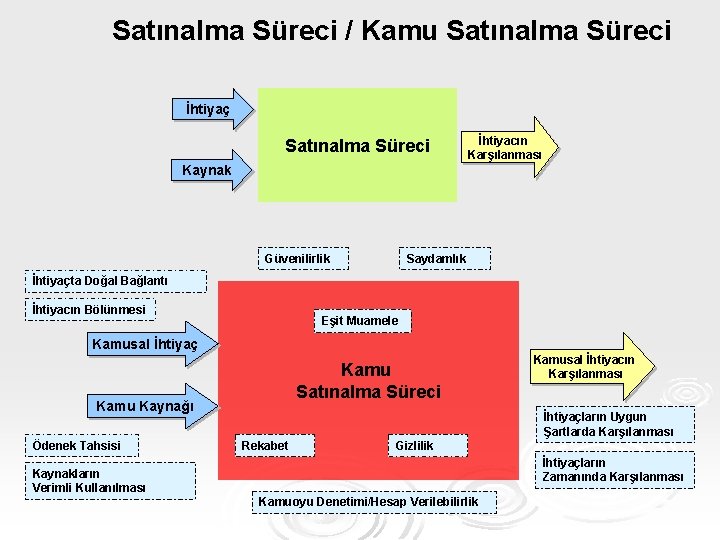 Satınalma Süreci / Kamu Satınalma Süreci İhtiyaç Satınalma Süreci İhtiyacın Karşılanması Kaynak Güvenilirlik Saydamlık