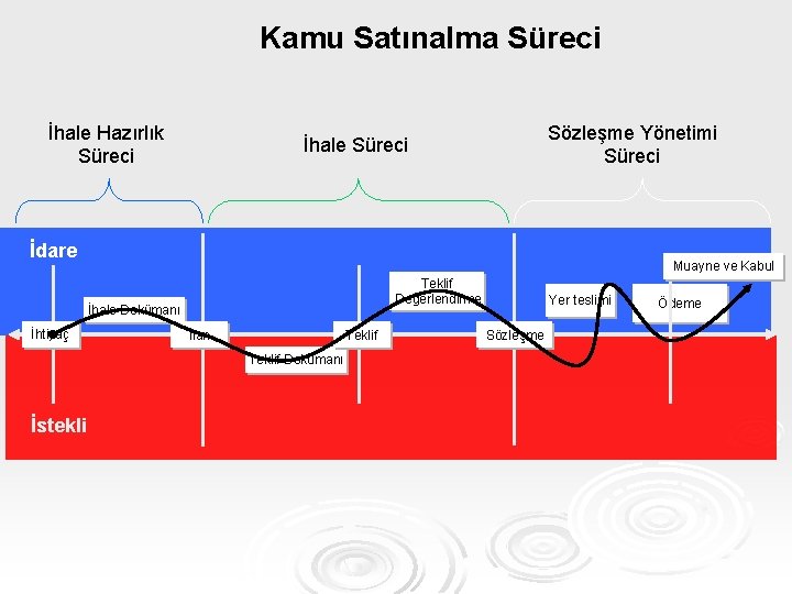 Kamu Satınalma Süreci İhale Hazırlık Süreci Sözleşme Yönetimi Süreci İhale Süreci İdare Muayne ve