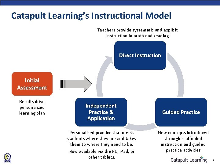 Catapult Learning’s Instructional Model Teachers provide systematic and explicit instruction in math and reading