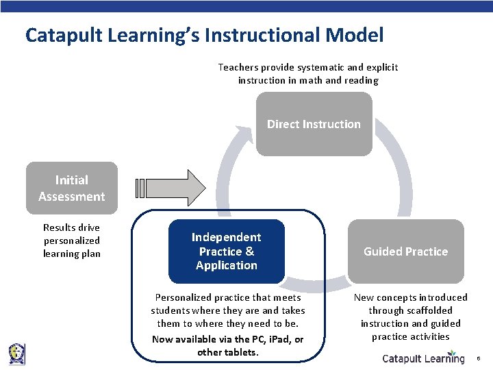 Catapult Learning’s Instructional Model Teachers provide systematic and explicit instruction in math and reading