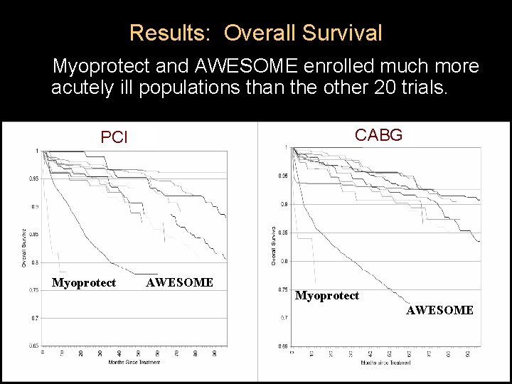 Results: Overall Survival Myoprotect and AWESOME enrolled much more acutely ill populations than the