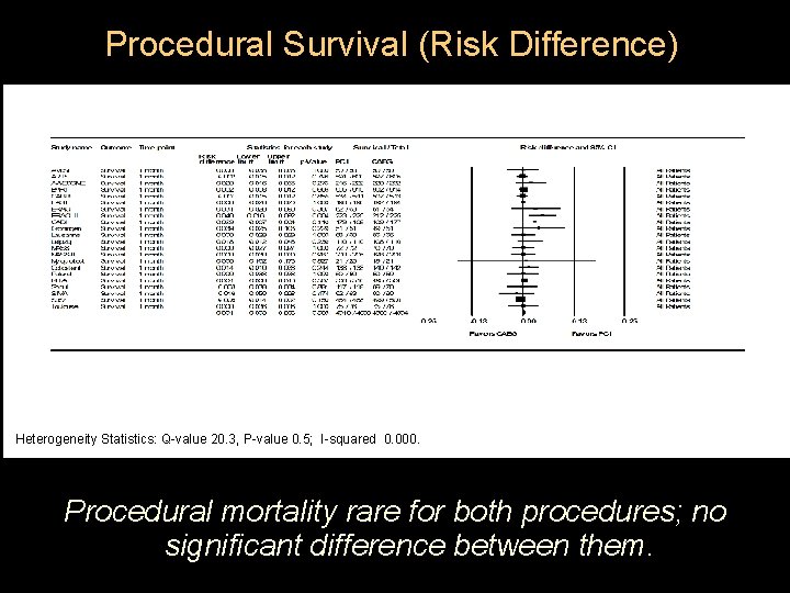 Procedural Survival (Risk Difference) Heterogeneity Statistics: Q-value 20. 3, P-value 0. 5; I-squared 0.