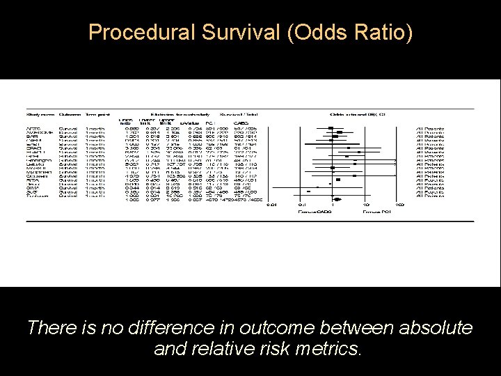 Procedural Survival (Odds Ratio) There is no difference in outcome between absolute and relative