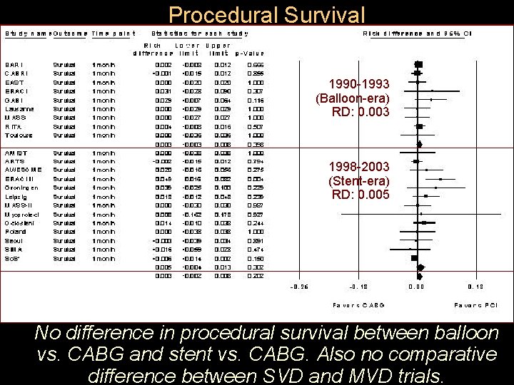 Procedural Survival 1990 -1993 (Balloon-era) RD: 0. 003 1998 -2003 (Stent-era) RD: 0. 005