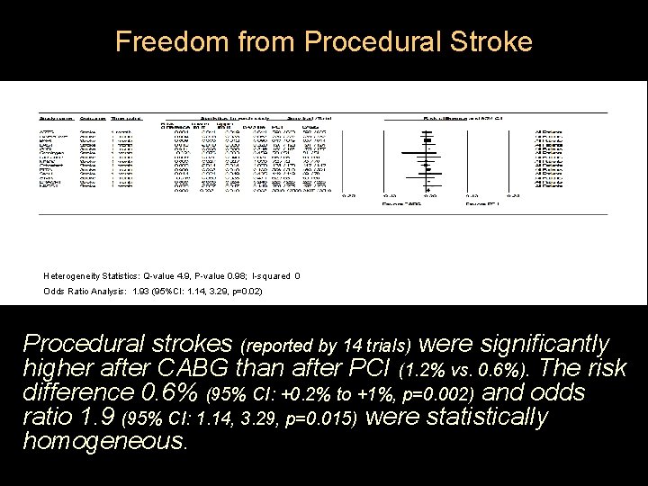 Freedom from Procedural Stroke Heterogeneity Statistics: Q-value 4. 9, P-value 0. 98; I-squared 0