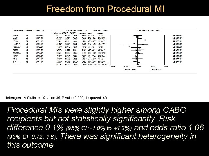 Freedom from Procedural MI Heterogeneity Statistics: Q-value 35, P-value 0. 009; I-squared 49 Procedural