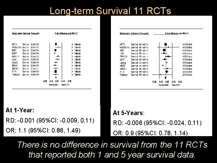 Long-term Survival 11 RCTs At 1 -Year: At 5 -Years: RD: -0. 001 (95%CI: