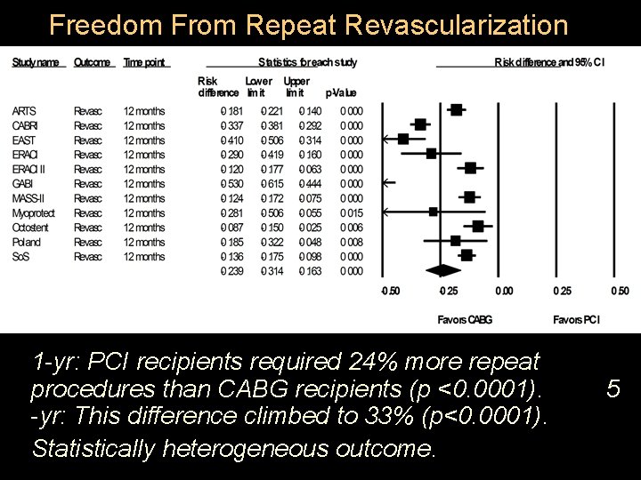 Freedom From Repeat Revascularization 1 -yr: PCI recipients required 24% more repeat procedures than