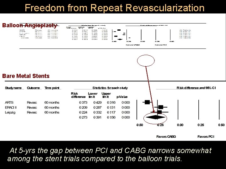 Freedom from Repeat Revascularization Balloon Angioplasty Bare Metal Stents At 5 -yrs the gap