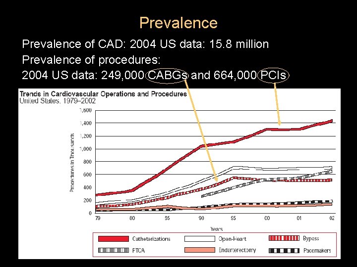 Prevalence of CAD: 2004 US data: 15. 8 million Prevalence of procedures: 2004 US