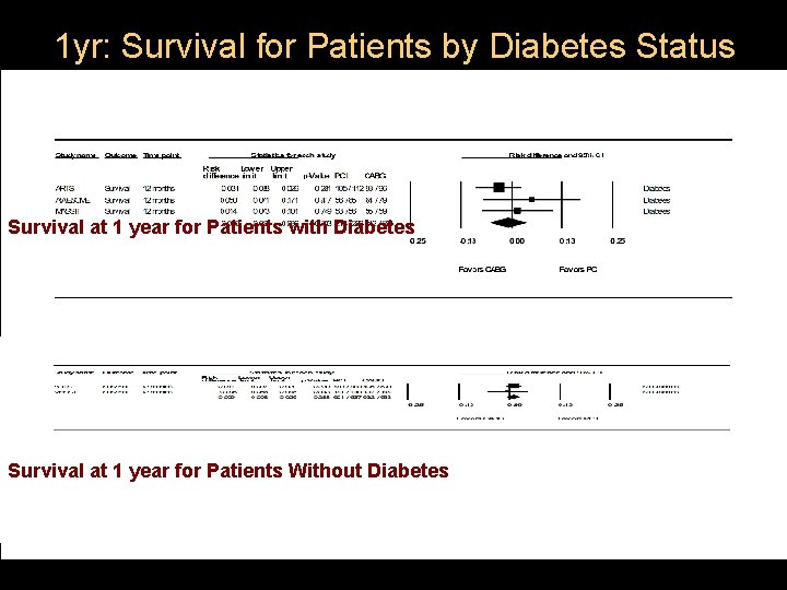 1 yr: Survival for Patients by Diabetes Status Survival at 1 year for Patients