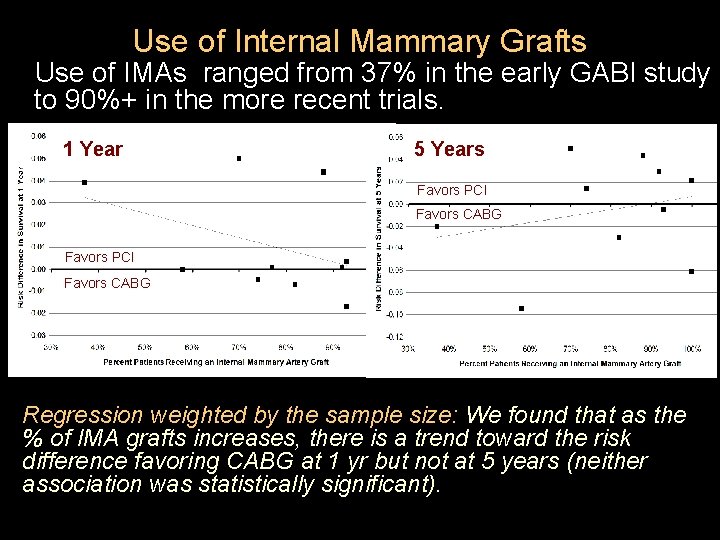 Use of Internal Mammary Grafts Use of IMAs ranged from 37% in the early