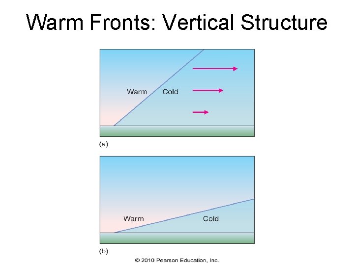 Warm Fronts: Vertical Structure 