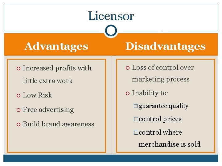 Licensor Advantages Disadvantages Increased profits with marketing process little extra work Low Risk Free