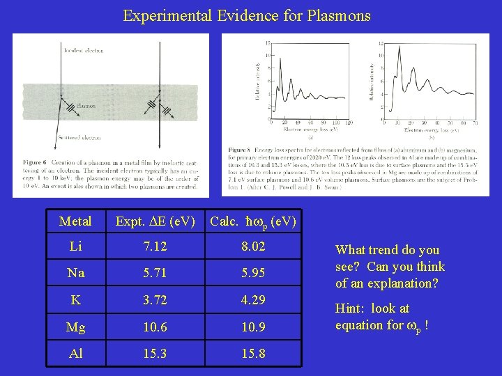 Experimental Evidence for Plasmons Metal Expt. E (e. V) Calc. ħ p (e. V) Experimental Evidence for Plasmons Metal Expt. E (e. V) Calc. ħ p (e. V)