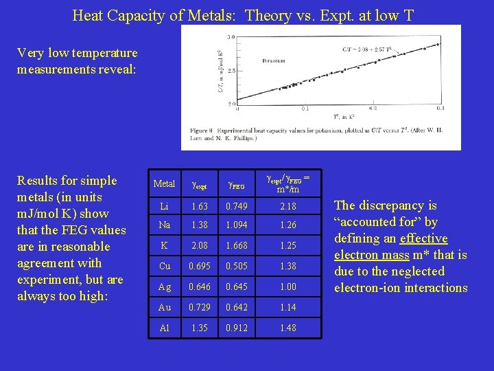 Heat Capacity of Metals: Theory vs. Expt. at low T Very low temperature measurements Heat Capacity of Metals: Theory vs. Expt. at low T Very low temperature measurements