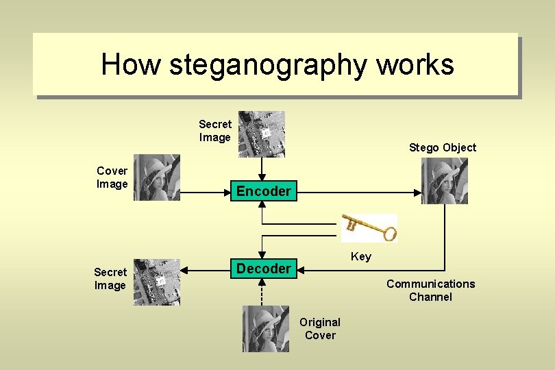 How steganography works Secret Image Cover Image Secret Image Stego Object Encoder Key Decoder