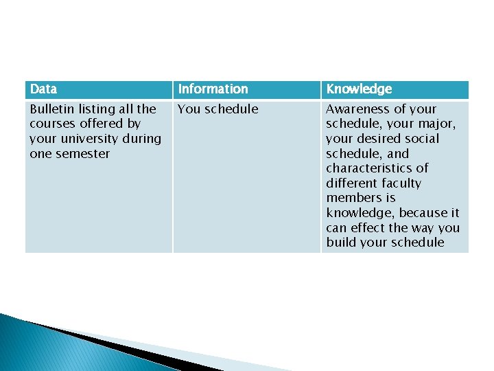 Data Information Knowledge Bulletin listing all the courses offered by your university during one