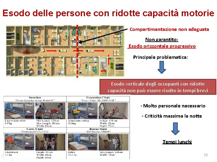 Esodo delle persone con ridotte capacità motorie Compartimentazione non adeguata Non garantito: Esodo orizzontale