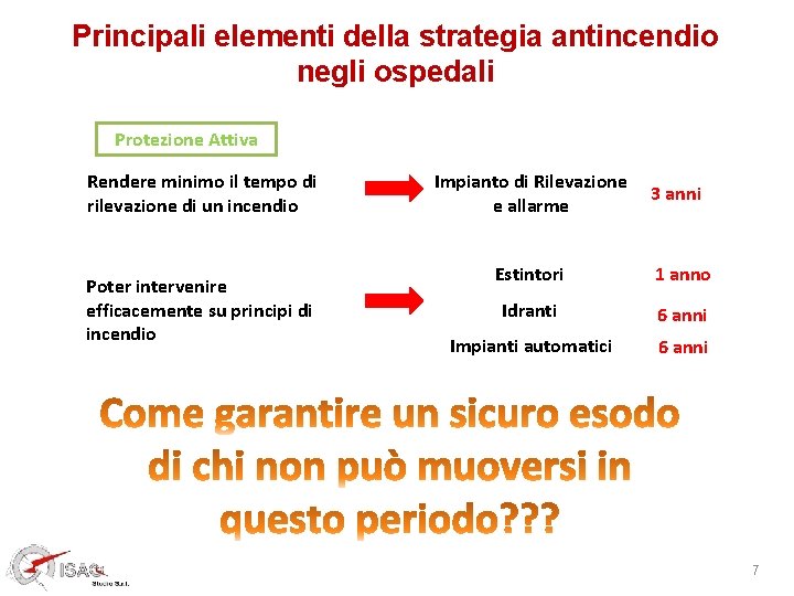 Principali elementi della strategia antincendio negli ospedali Protezione Attiva Rendere minimo il tempo di