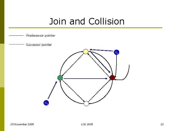 Join and Collision Predecessor pointer Successor pointer n 1 n 2 15 November 2005
