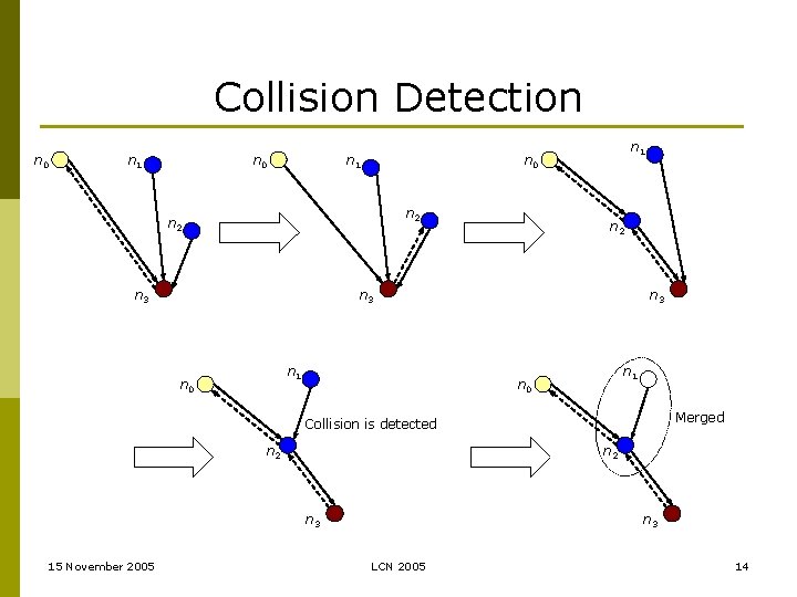 Collision Detection n 0 n 1 n 2 n 3 n 1 n 0