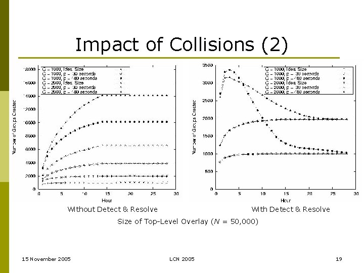 Impact of Collisions (2) Without Detect & Resolve With Detect & Resolve Size of