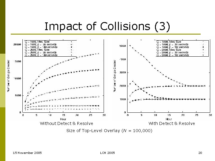 Impact of Collisions (3) Without Detect & Resolve With Detect & Resolve Size of
