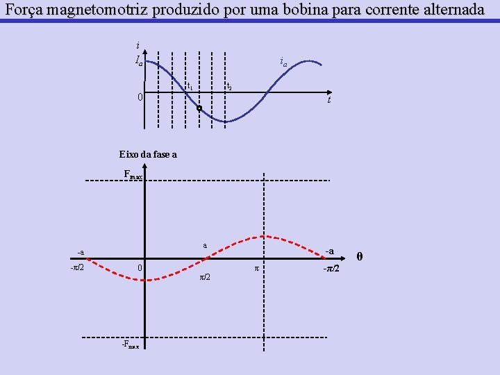 Força magnetomotriz produzido por uma bobina para corrente alternada i Ia 0 ia t