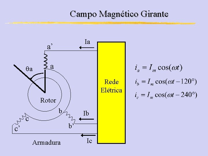 Campo Magnético Girante Ia a’ a a Rede Elétrica Rotor c b Ib b’