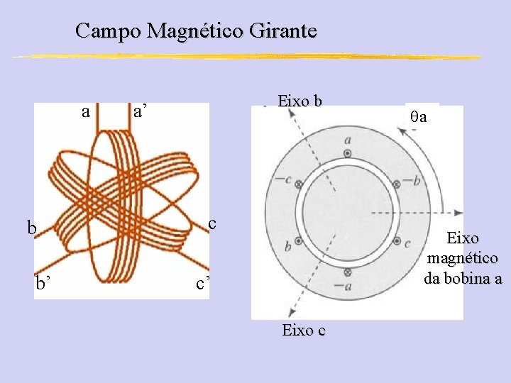 Campo Magnético Girante a b b’ Eixo b a’ c a Eixo magnético da