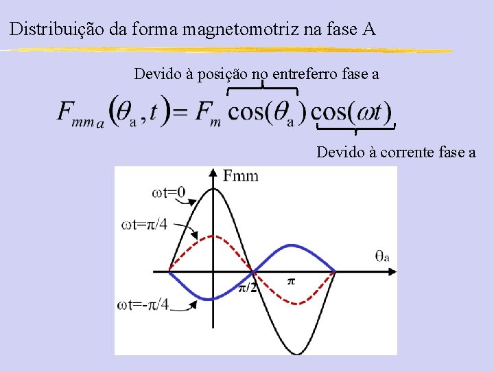 Distribuição da forma magnetomotriz na fase A Devido à posição no entreferro fase a