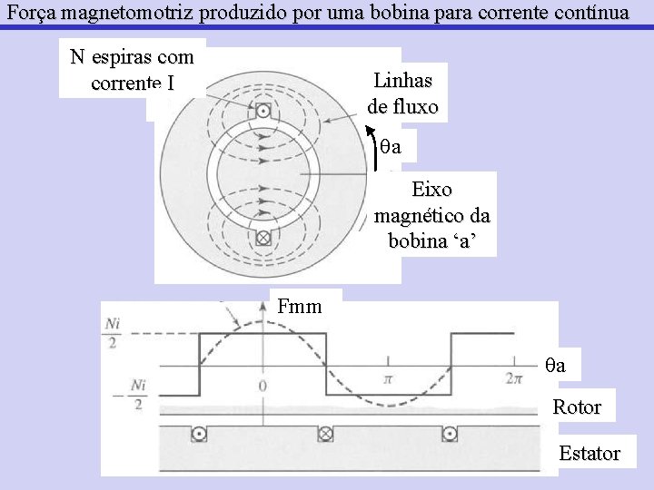 Força magnetomotriz produzido por uma bobina para corrente contínua N espiras com corrente I