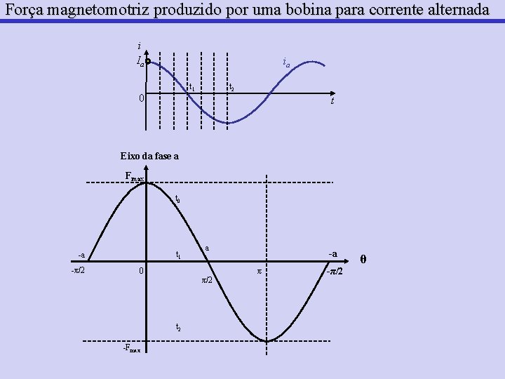 Força magnetomotriz produzido por uma bobina para corrente alternada i Ia ia t 2