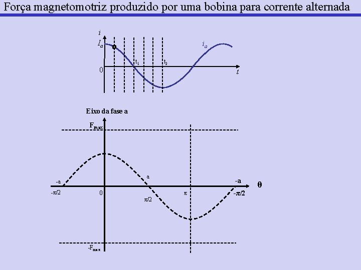 Força magnetomotriz produzido por uma bobina para corrente alternada i Ia 0 ia t