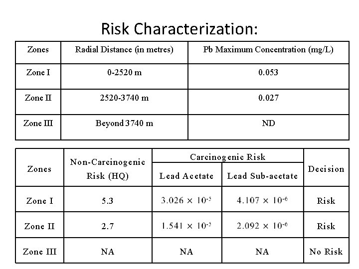 Risk Characterization: Zones Radial Distance (in metres) Pb Maximum Concentration (mg/L) Zone I 0