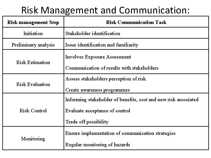 Risk Management and Communication: Risk management Step Initiation Preliminary analysis Risk Estimation Risk Evaluation